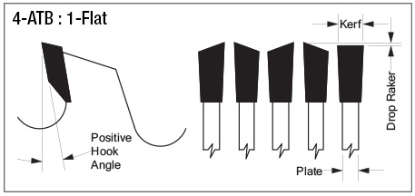 Combination ATB & Flat Saw Tooth Style