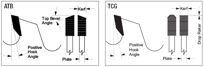 ATB & TCG Positive Hook Saw Tooth Styles